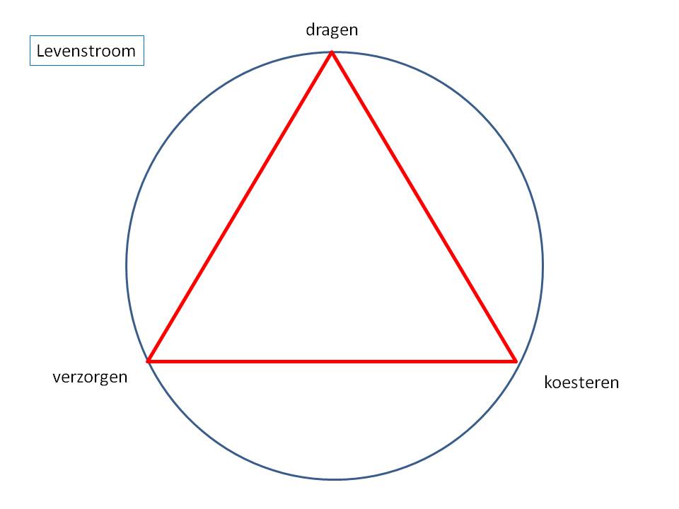 Levensstroom